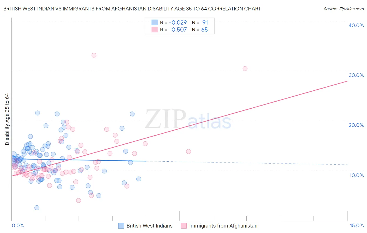 British West Indian vs Immigrants from Afghanistan Disability Age 35 to 64