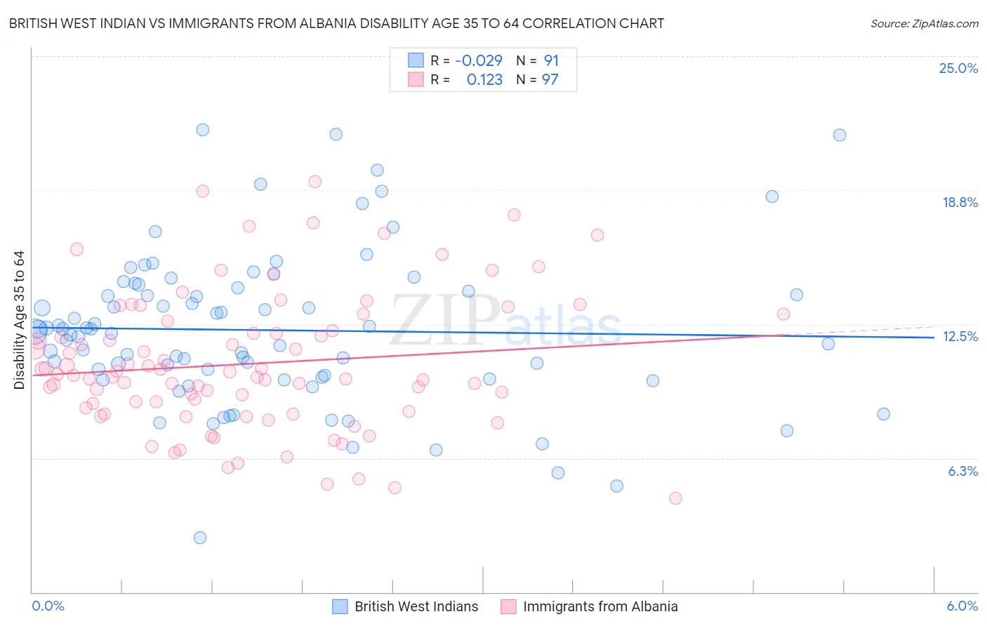 British West Indian vs Immigrants from Albania Disability Age 35 to 64