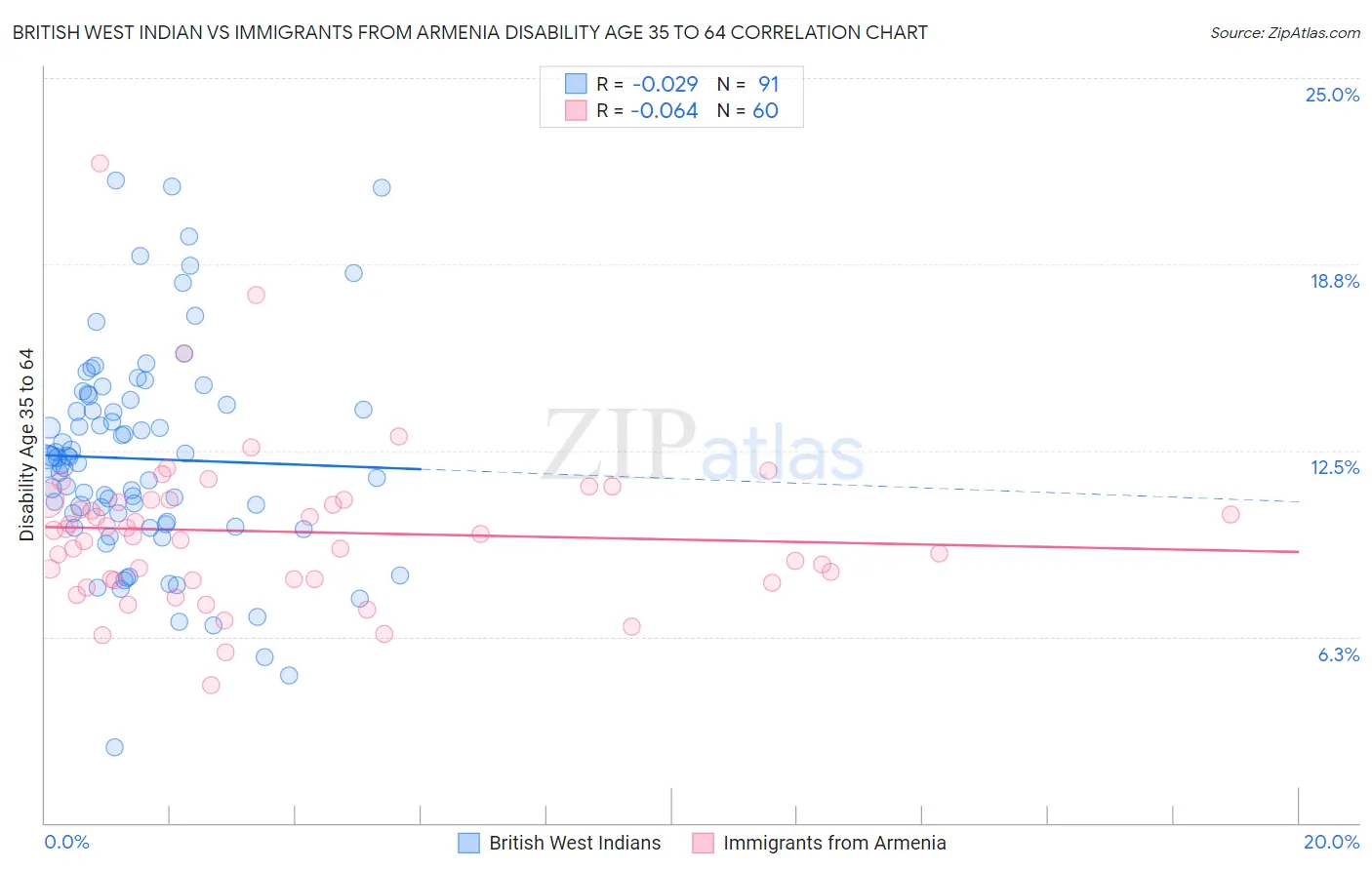 British West Indian vs Immigrants from Armenia Disability Age 35 to 64