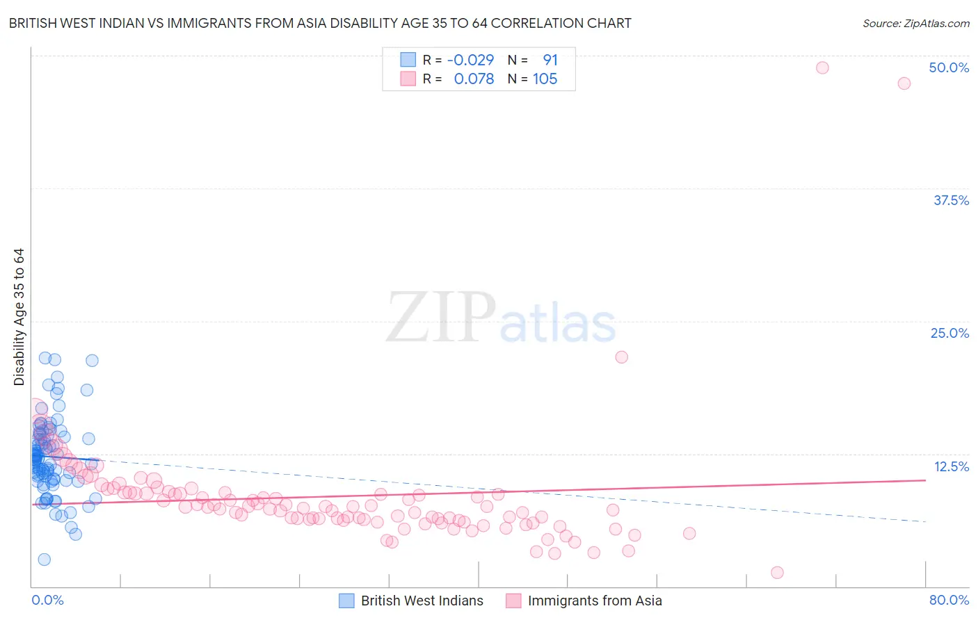 British West Indian vs Immigrants from Asia Disability Age 35 to 64