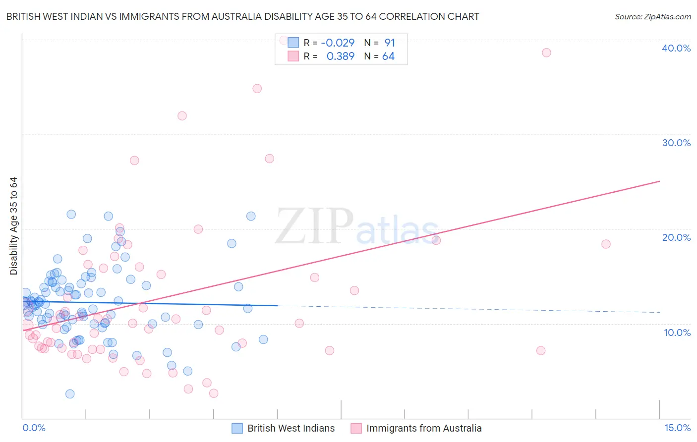 British West Indian vs Immigrants from Australia Disability Age 35 to 64