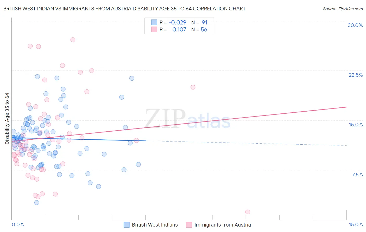 British West Indian vs Immigrants from Austria Disability Age 35 to 64