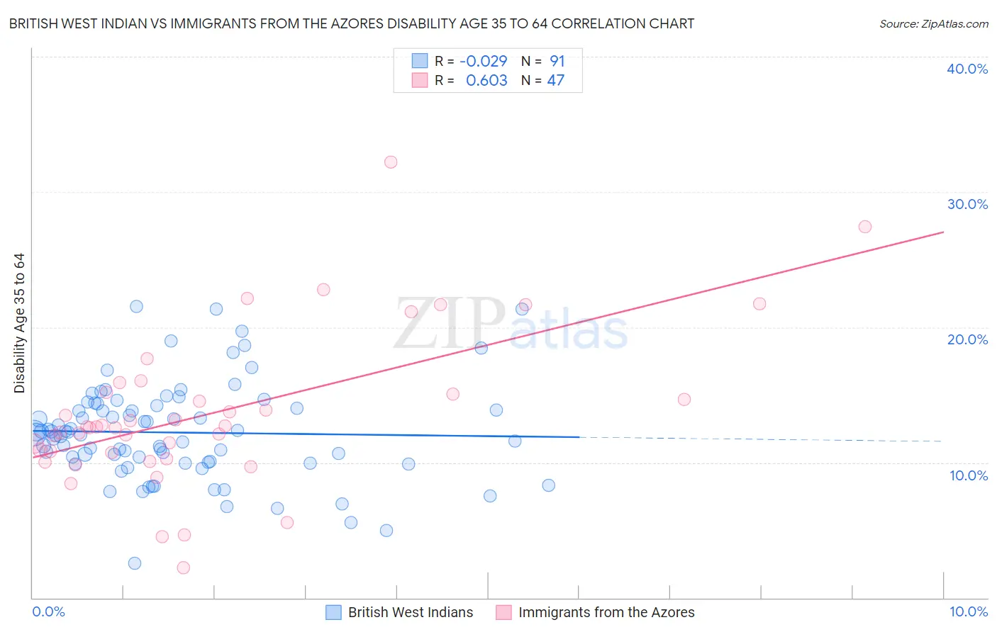 British West Indian vs Immigrants from the Azores Disability Age 35 to 64
