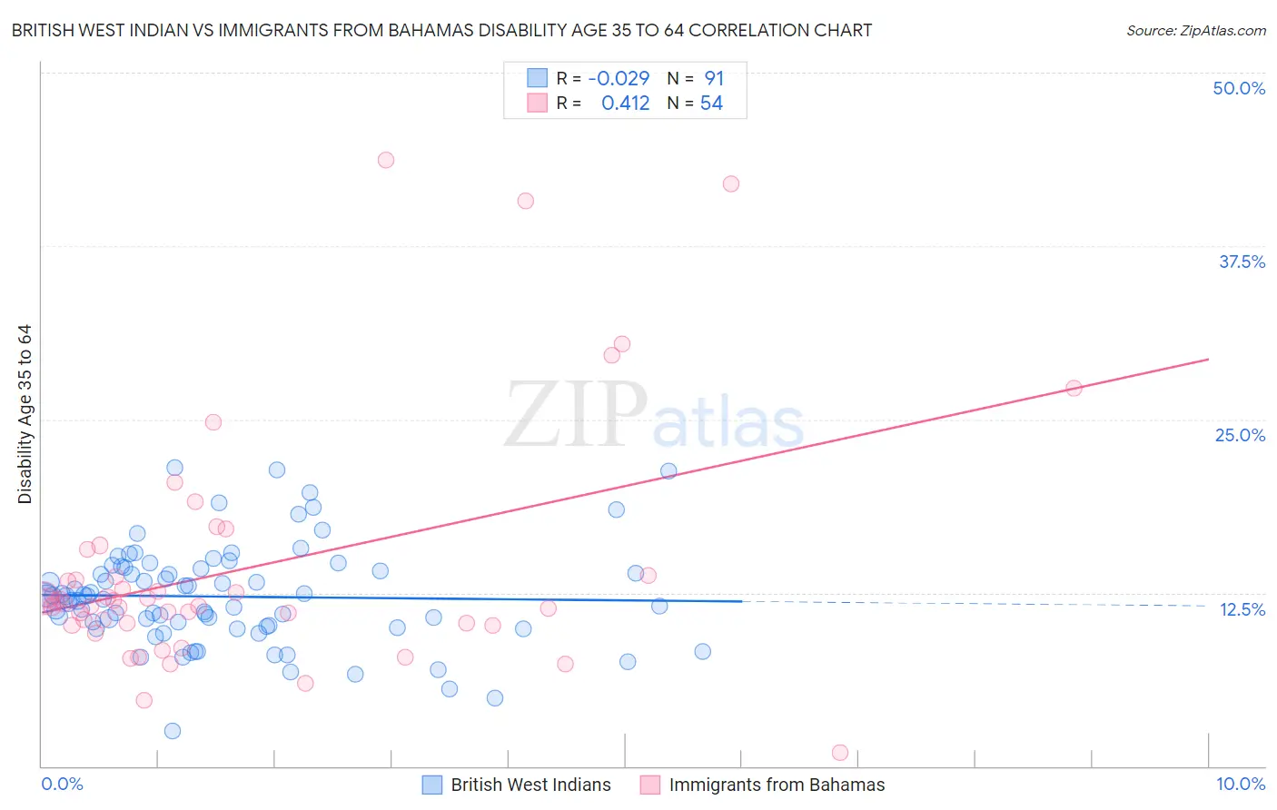 British West Indian vs Immigrants from Bahamas Disability Age 35 to 64