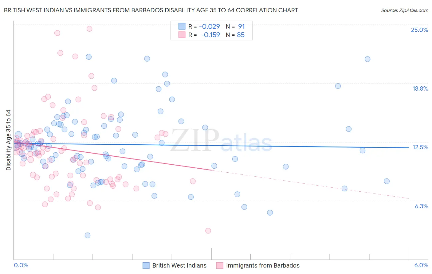 British West Indian vs Immigrants from Barbados Disability Age 35 to 64