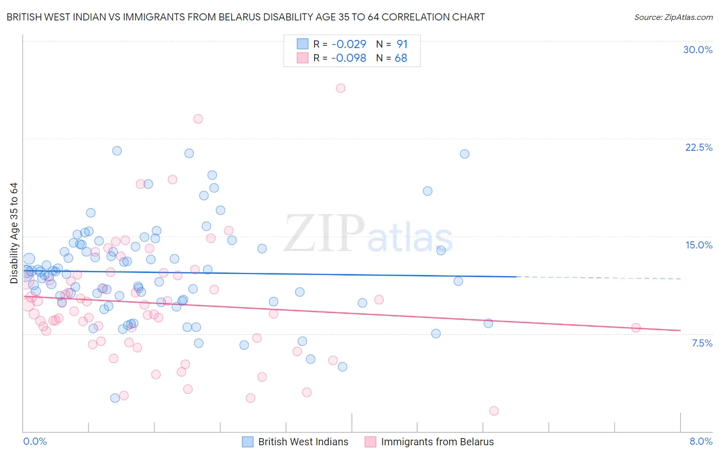 British West Indian vs Immigrants from Belarus Disability Age 35 to 64