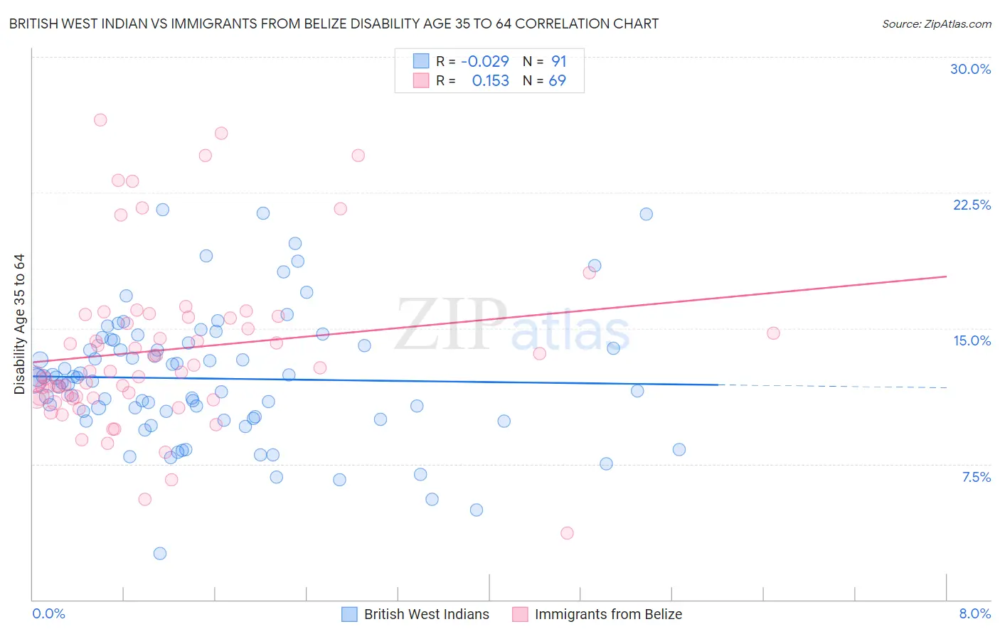 British West Indian vs Immigrants from Belize Disability Age 35 to 64