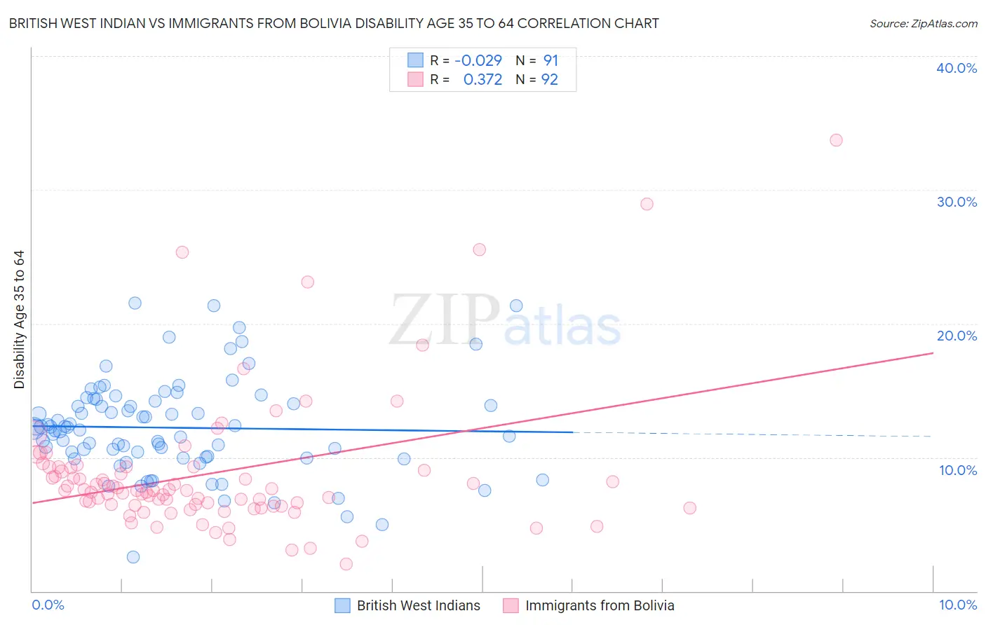 British West Indian vs Immigrants from Bolivia Disability Age 35 to 64