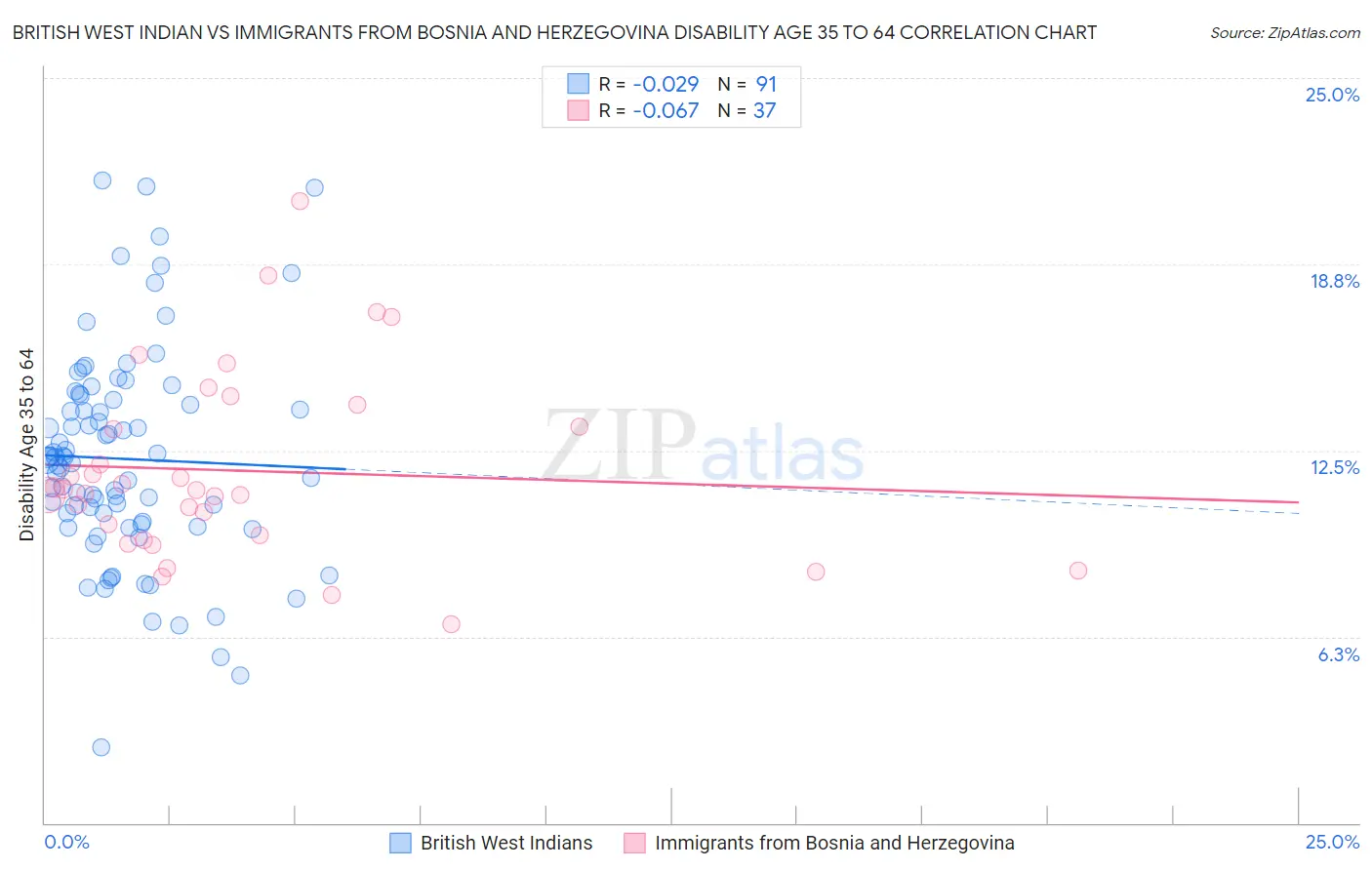 British West Indian vs Immigrants from Bosnia and Herzegovina Disability Age 35 to 64