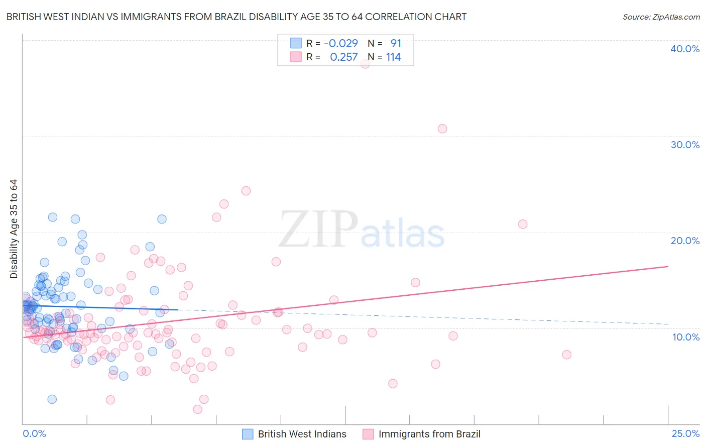 British West Indian vs Immigrants from Brazil Disability Age 35 to 64