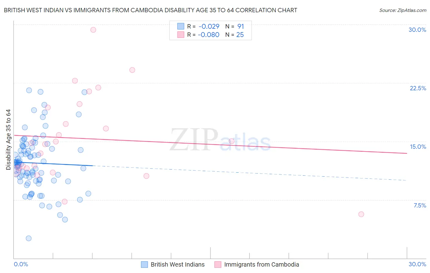 British West Indian vs Immigrants from Cambodia Disability Age 35 to 64