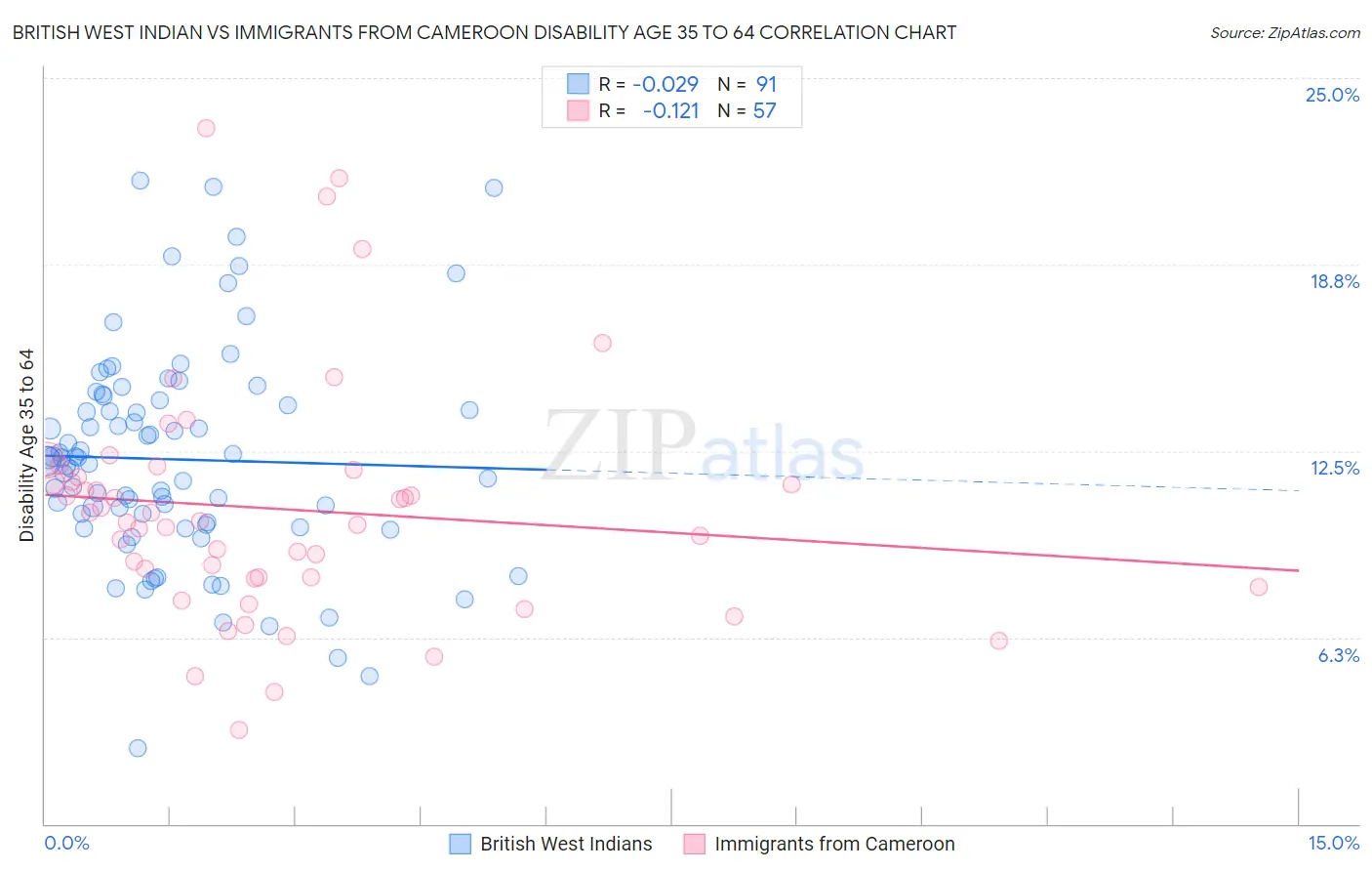 British West Indian vs Immigrants from Cameroon Disability Age 35 to 64