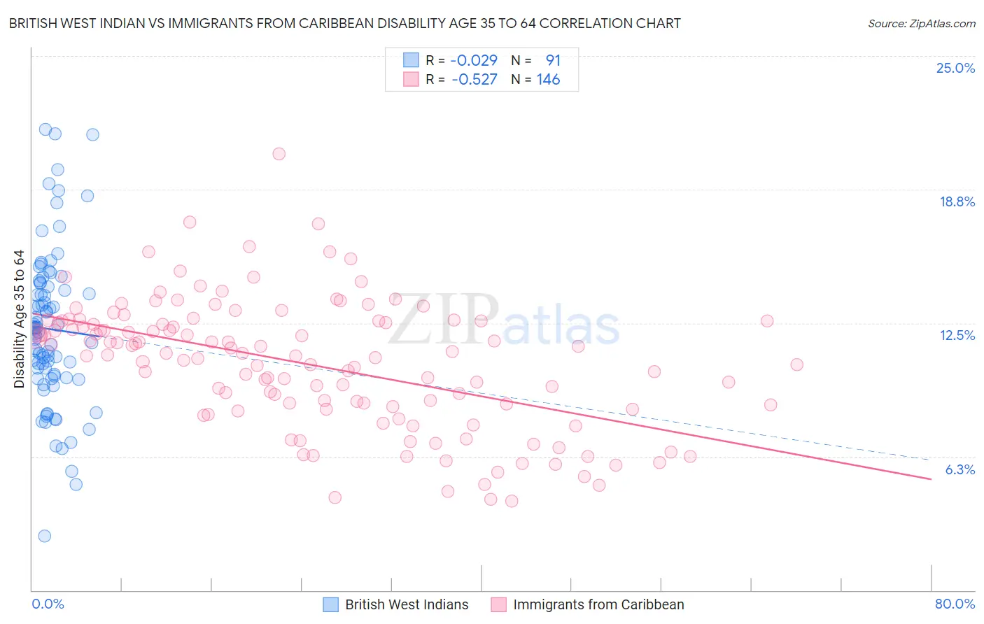 British West Indian vs Immigrants from Caribbean Disability Age 35 to 64