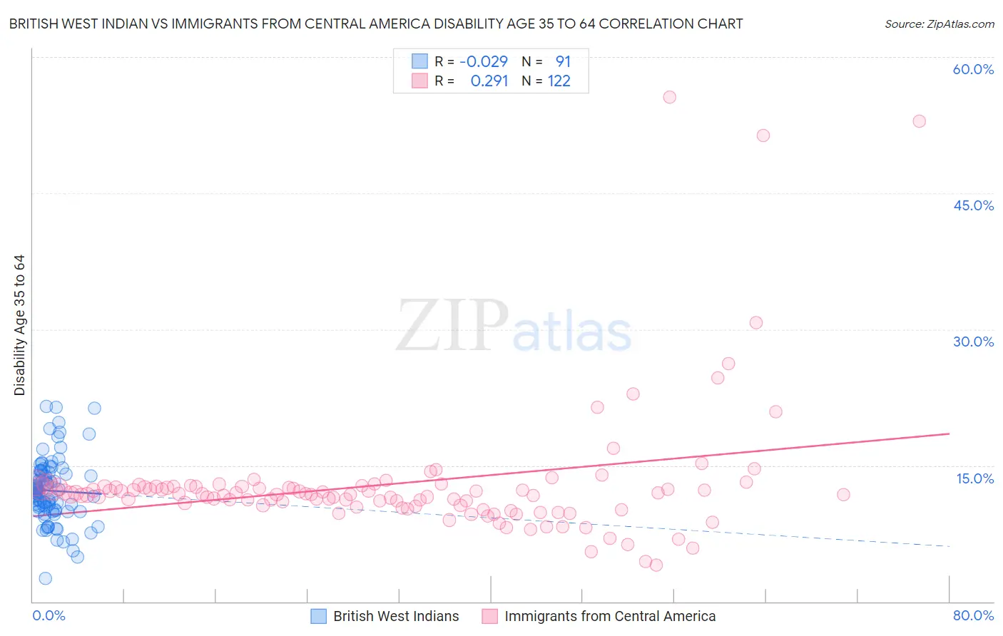 British West Indian vs Immigrants from Central America Disability Age 35 to 64