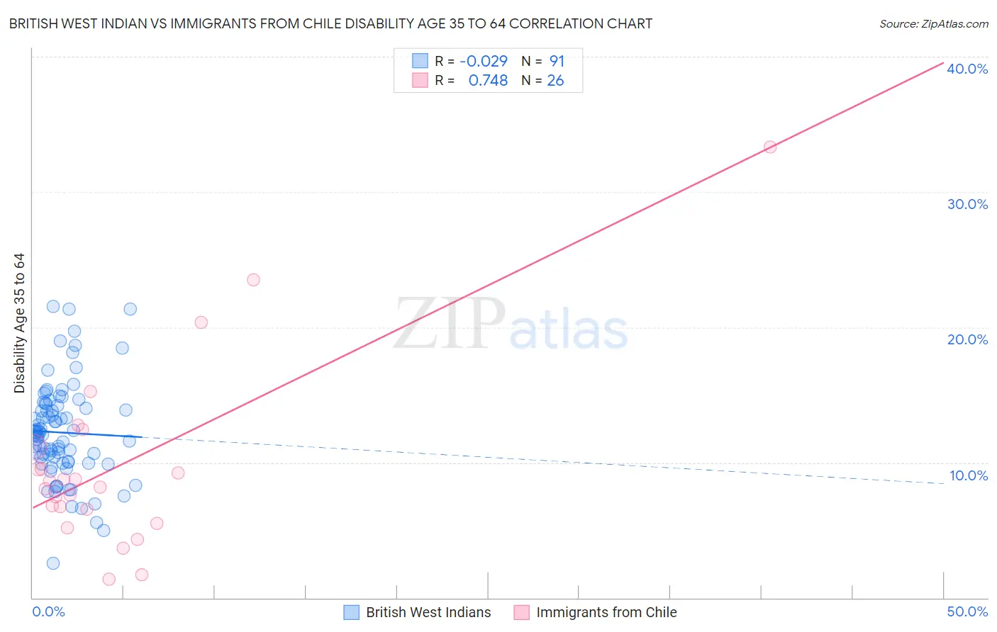 British West Indian vs Immigrants from Chile Disability Age 35 to 64