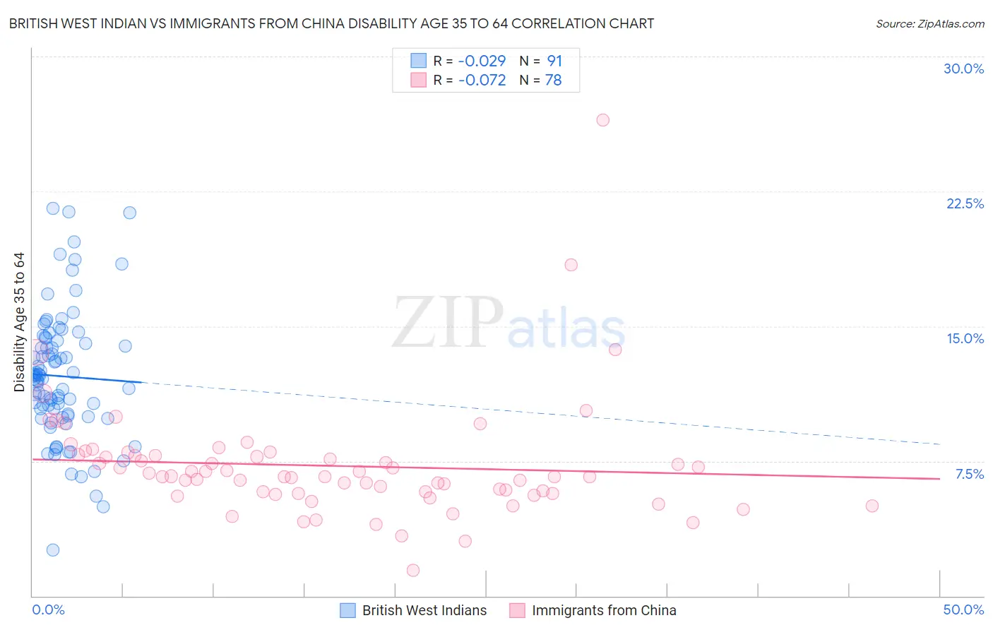 British West Indian vs Immigrants from China Disability Age 35 to 64
