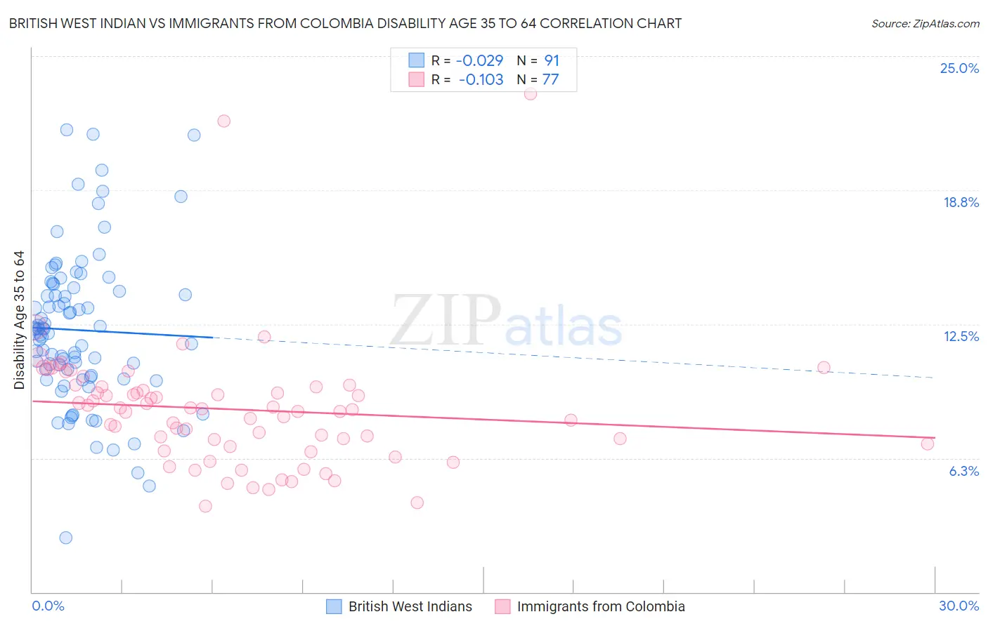 British West Indian vs Immigrants from Colombia Disability Age 35 to 64