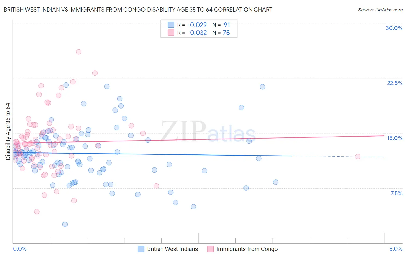 British West Indian vs Immigrants from Congo Disability Age 35 to 64