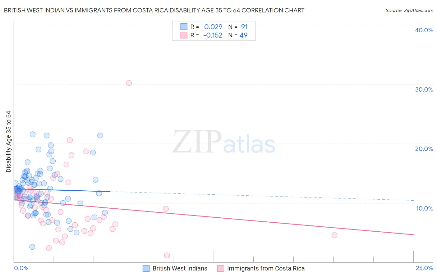 British West Indian vs Immigrants from Costa Rica Disability Age 35 to 64