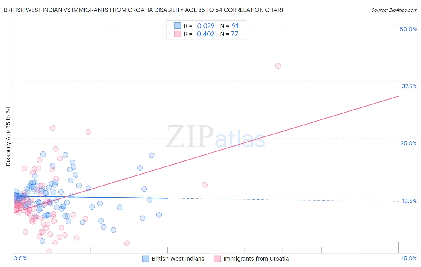 British West Indian vs Immigrants from Croatia Disability Age 35 to 64