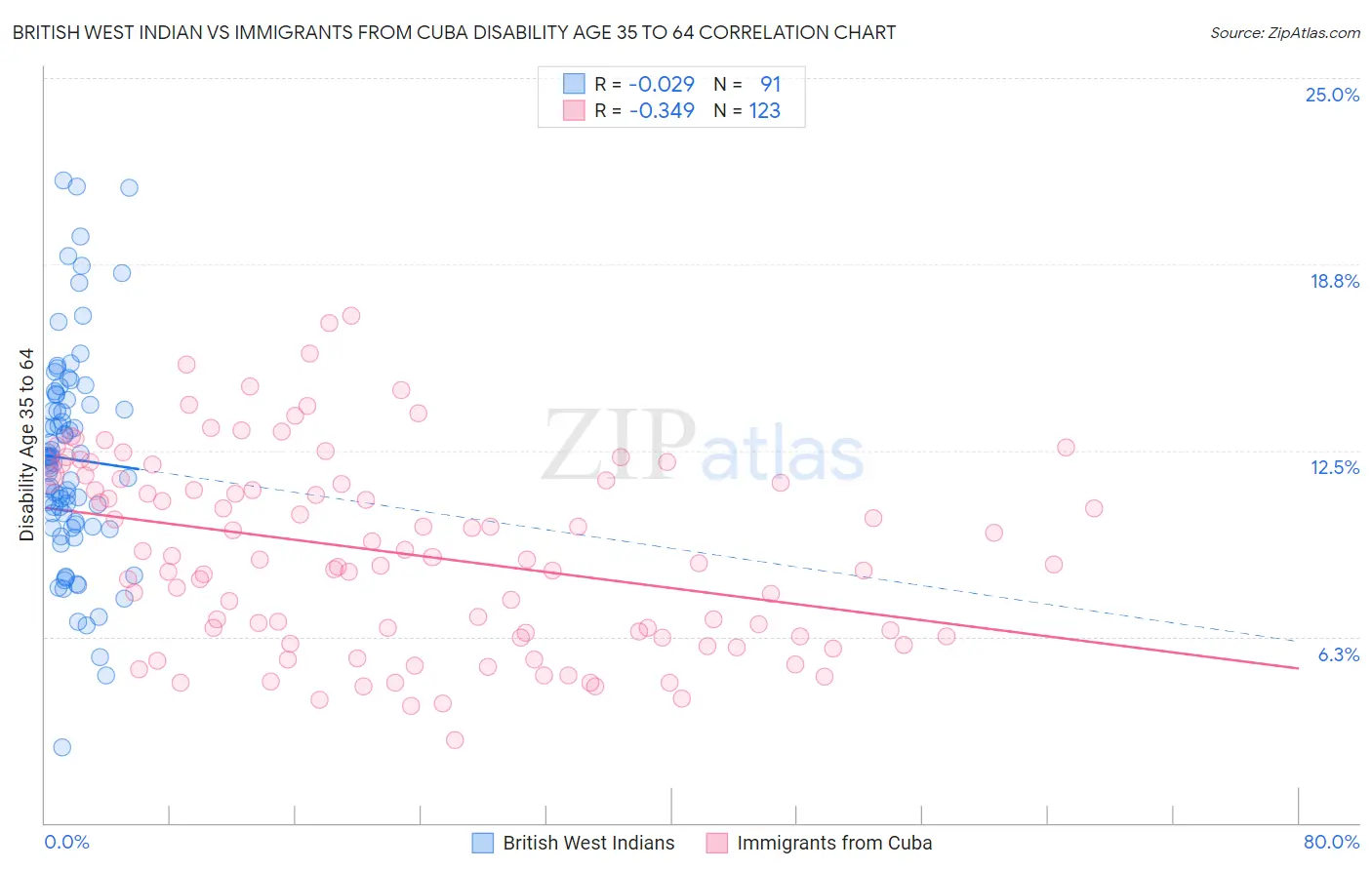 British West Indian vs Immigrants from Cuba Disability Age 35 to 64
