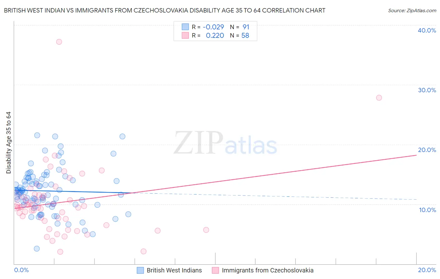 British West Indian vs Immigrants from Czechoslovakia Disability Age 35 to 64
