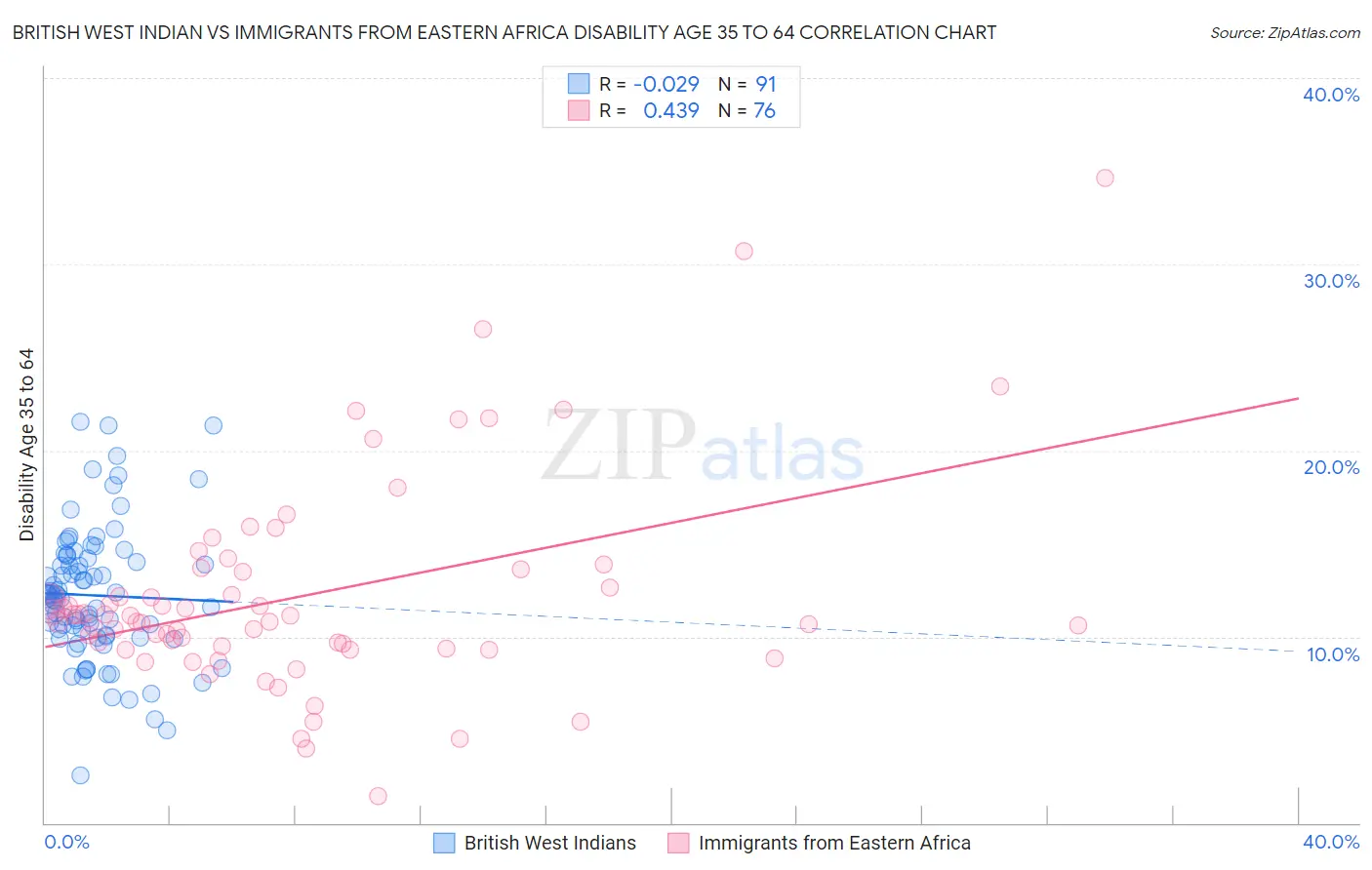 British West Indian vs Immigrants from Eastern Africa Disability Age 35 to 64