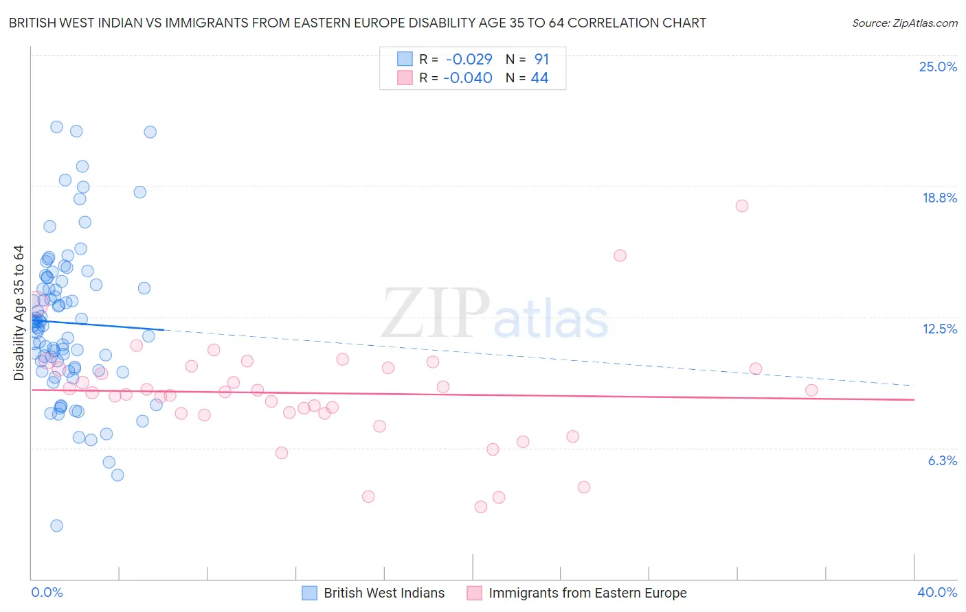 British West Indian vs Immigrants from Eastern Europe Disability Age 35 to 64