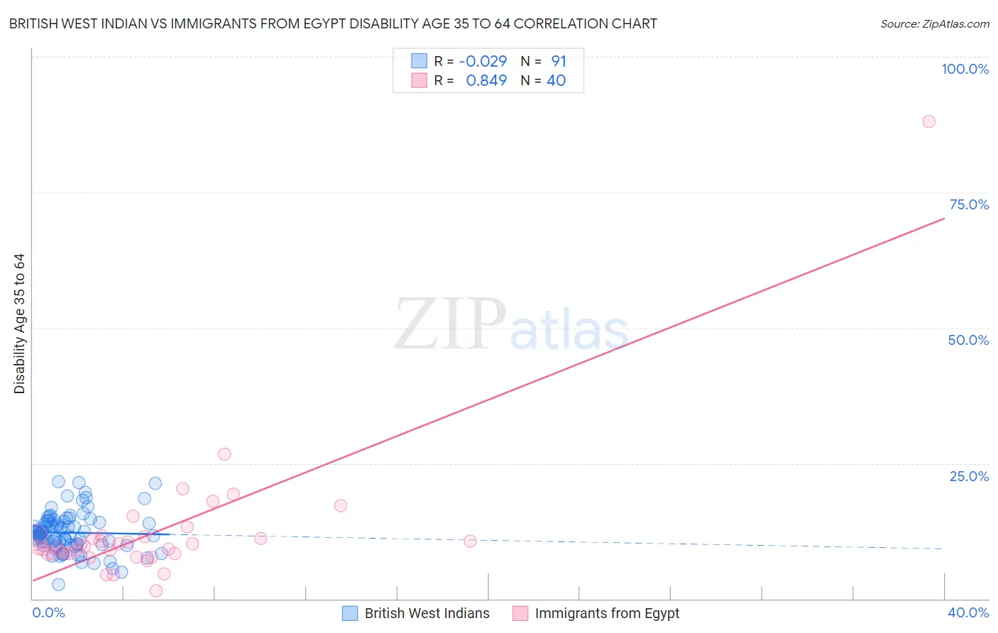 British West Indian vs Immigrants from Egypt Disability Age 35 to 64