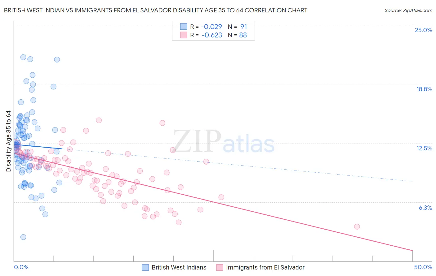 British West Indian vs Immigrants from El Salvador Disability Age 35 to 64