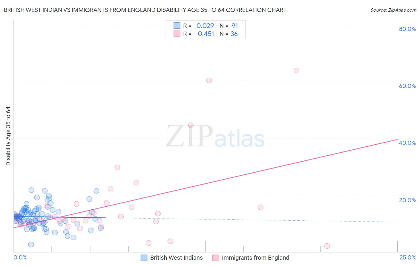 British West Indian vs Immigrants from England Disability Age 35 to 64
