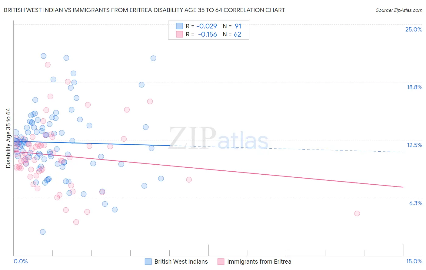 British West Indian vs Immigrants from Eritrea Disability Age 35 to 64
