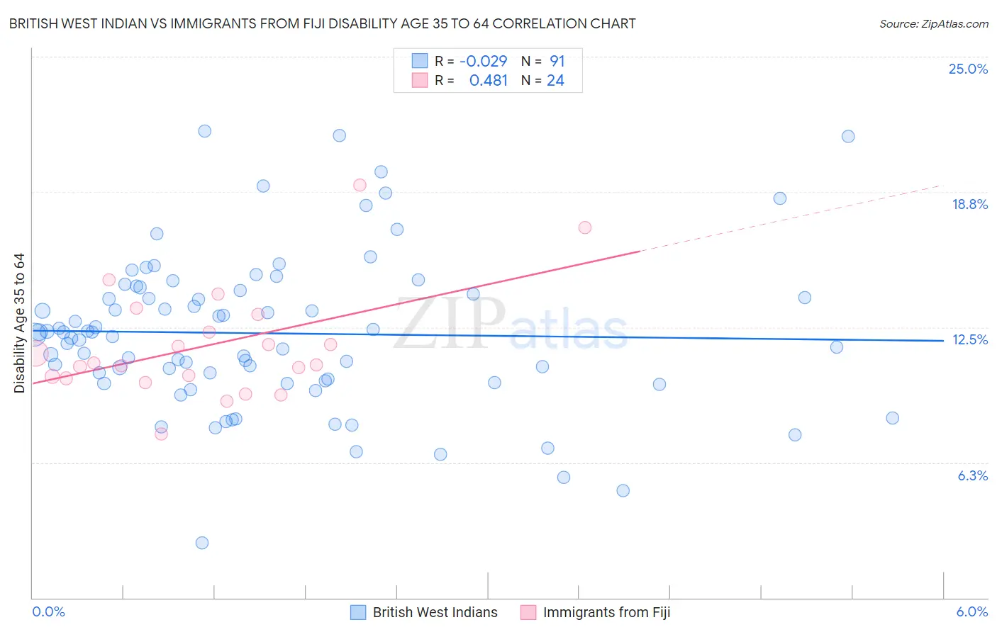 British West Indian vs Immigrants from Fiji Disability Age 35 to 64