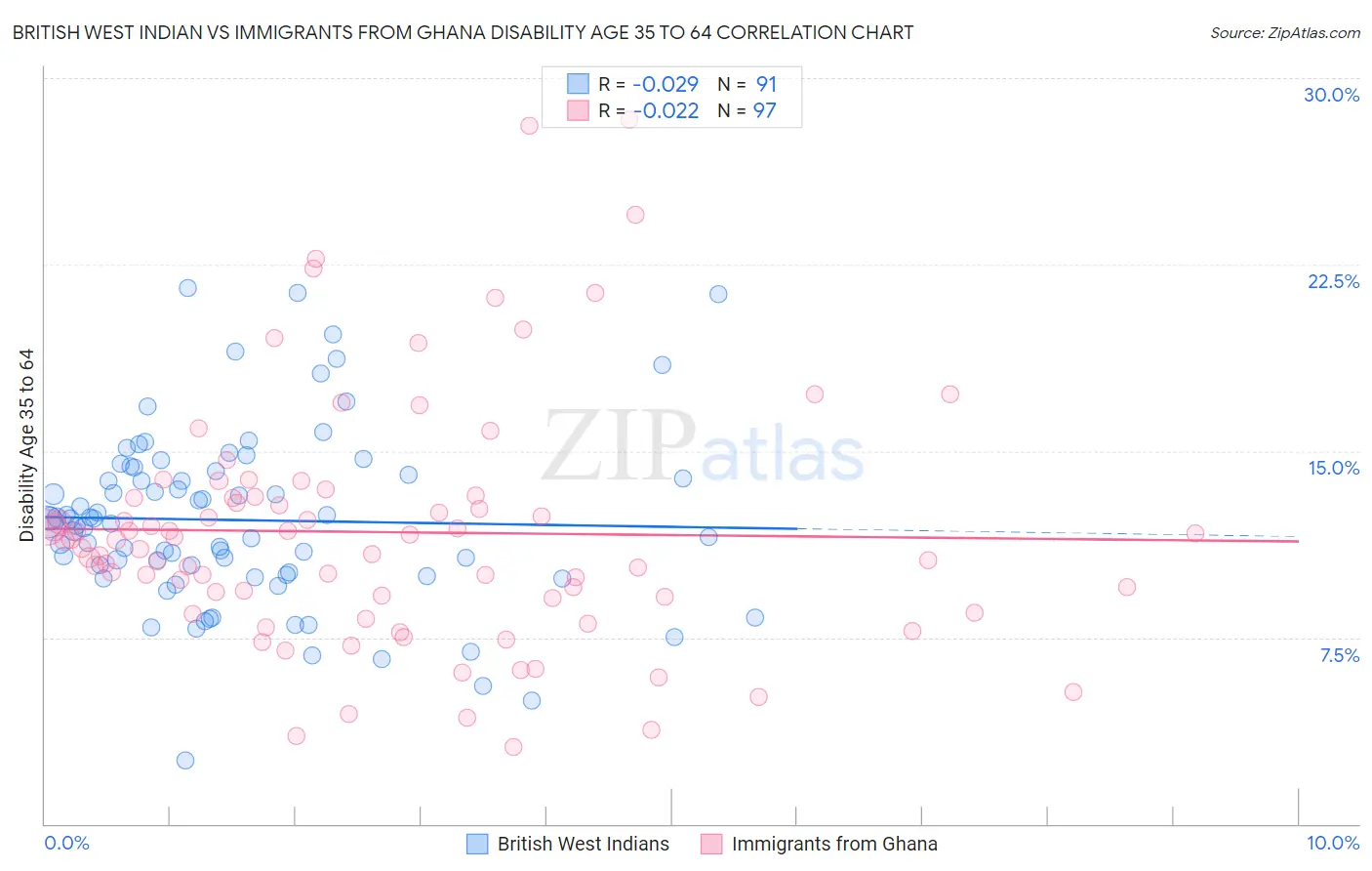 British West Indian vs Immigrants from Ghana Disability Age 35 to 64
