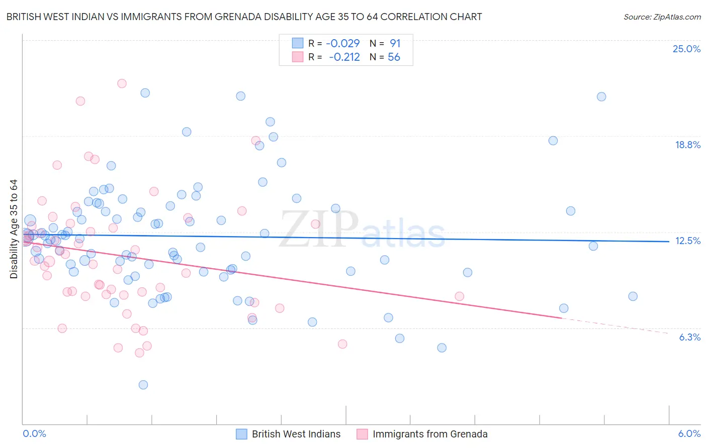British West Indian vs Immigrants from Grenada Disability Age 35 to 64