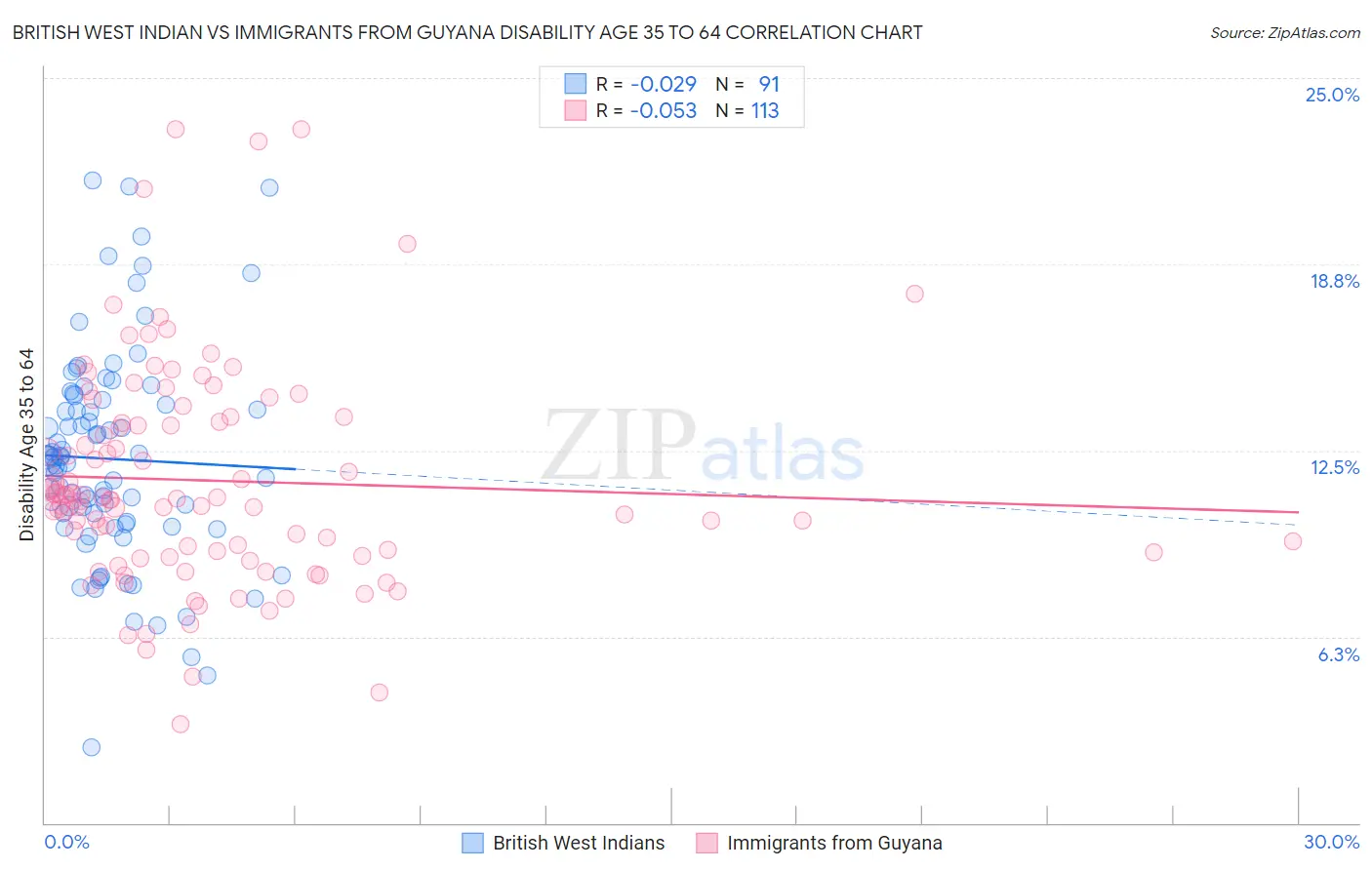 British West Indian vs Immigrants from Guyana Disability Age 35 to 64