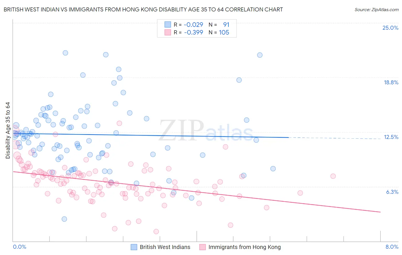British West Indian vs Immigrants from Hong Kong Disability Age 35 to 64