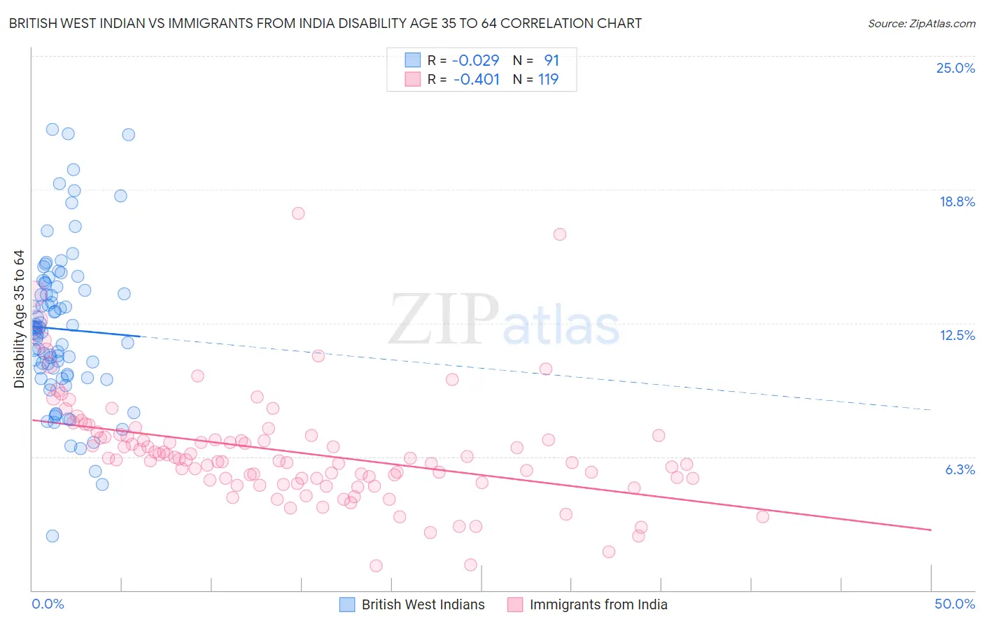 British West Indian vs Immigrants from India Disability Age 35 to 64