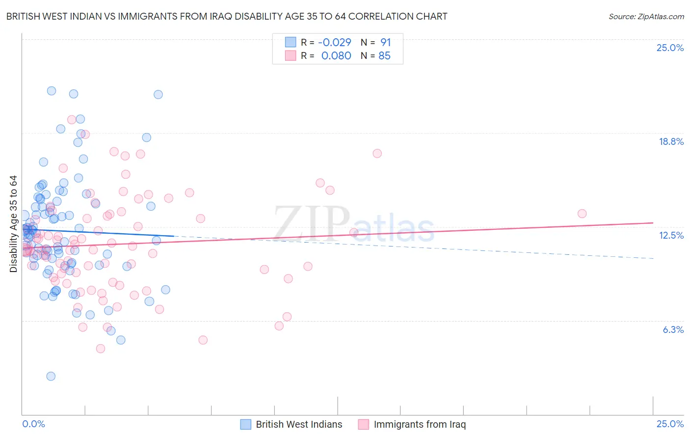 British West Indian vs Immigrants from Iraq Disability Age 35 to 64