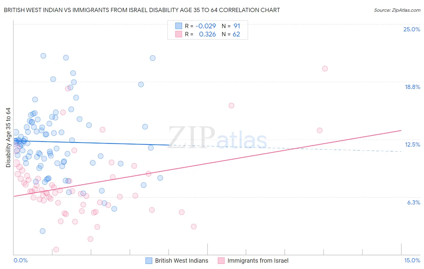 British West Indian vs Immigrants from Israel Disability Age 35 to 64