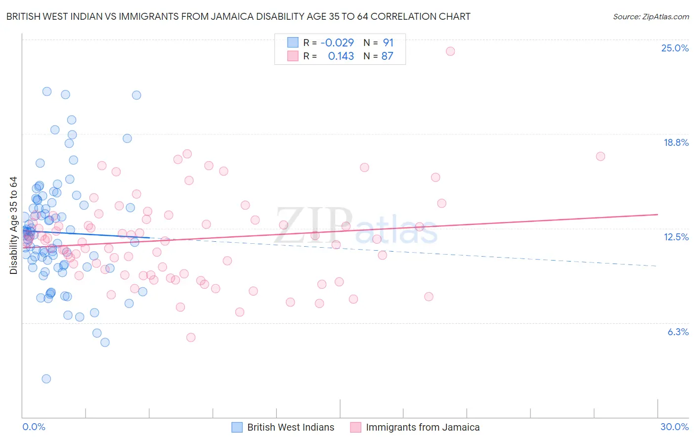 British West Indian vs Immigrants from Jamaica Disability Age 35 to 64