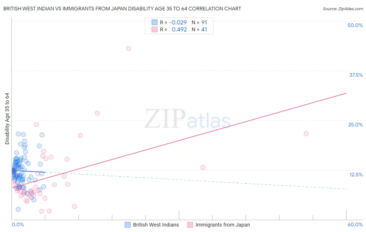 British West Indian vs Immigrants from Japan Disability Age 35 to 64