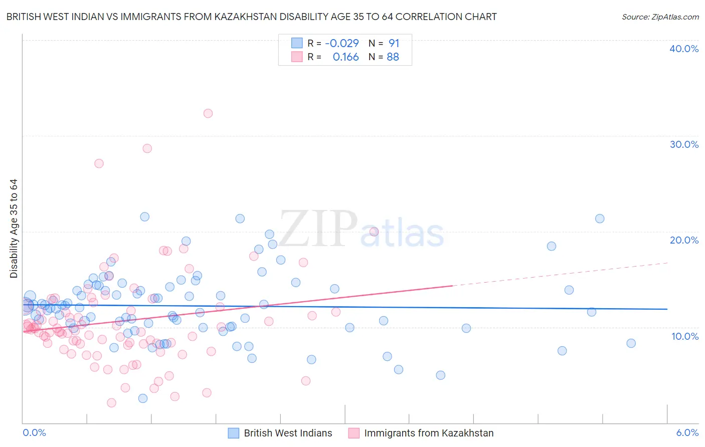 British West Indian vs Immigrants from Kazakhstan Disability Age 35 to 64