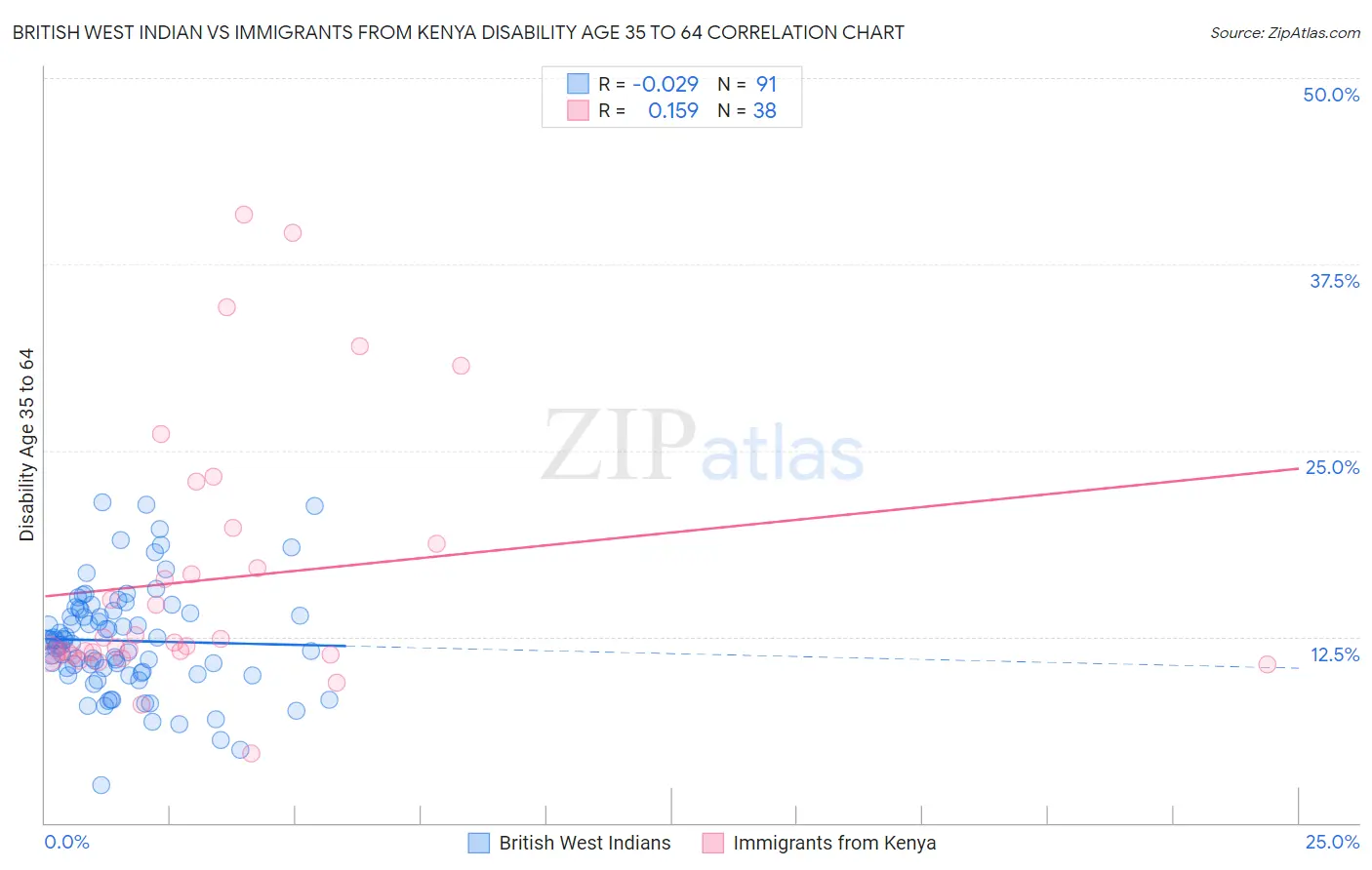 British West Indian vs Immigrants from Kenya Disability Age 35 to 64