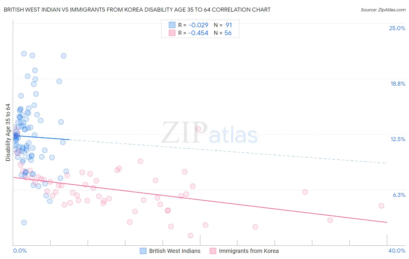 British West Indian vs Immigrants from Korea Disability Age 35 to 64