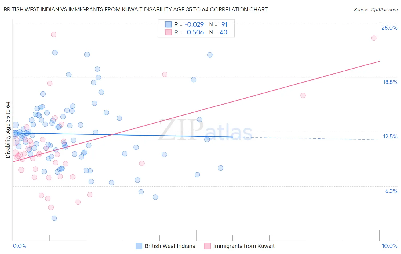 British West Indian vs Immigrants from Kuwait Disability Age 35 to 64