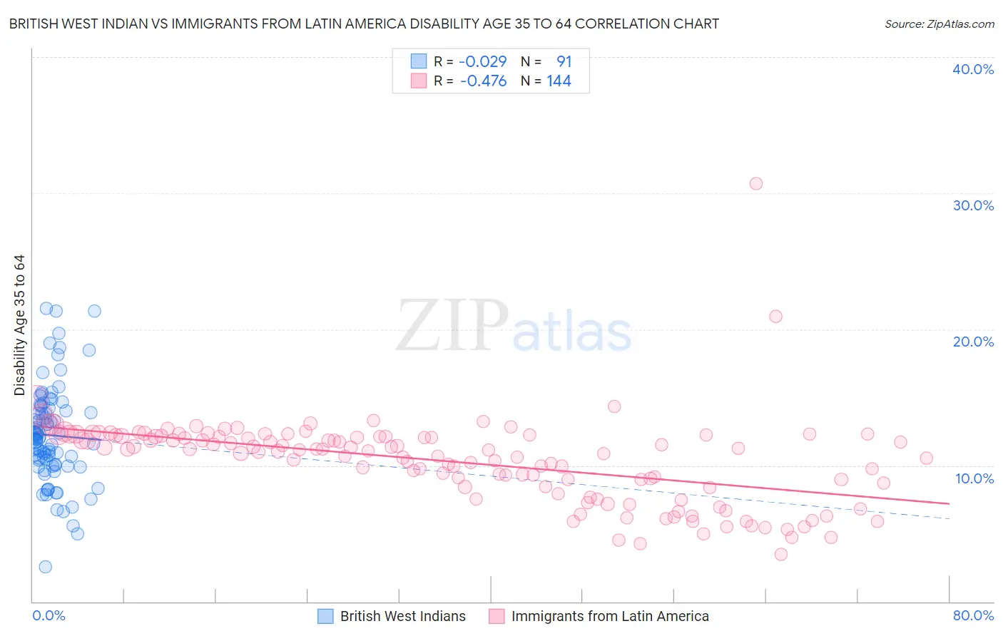 British West Indian vs Immigrants from Latin America Disability Age 35 to 64