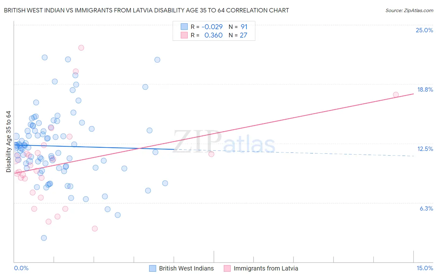 British West Indian vs Immigrants from Latvia Disability Age 35 to 64