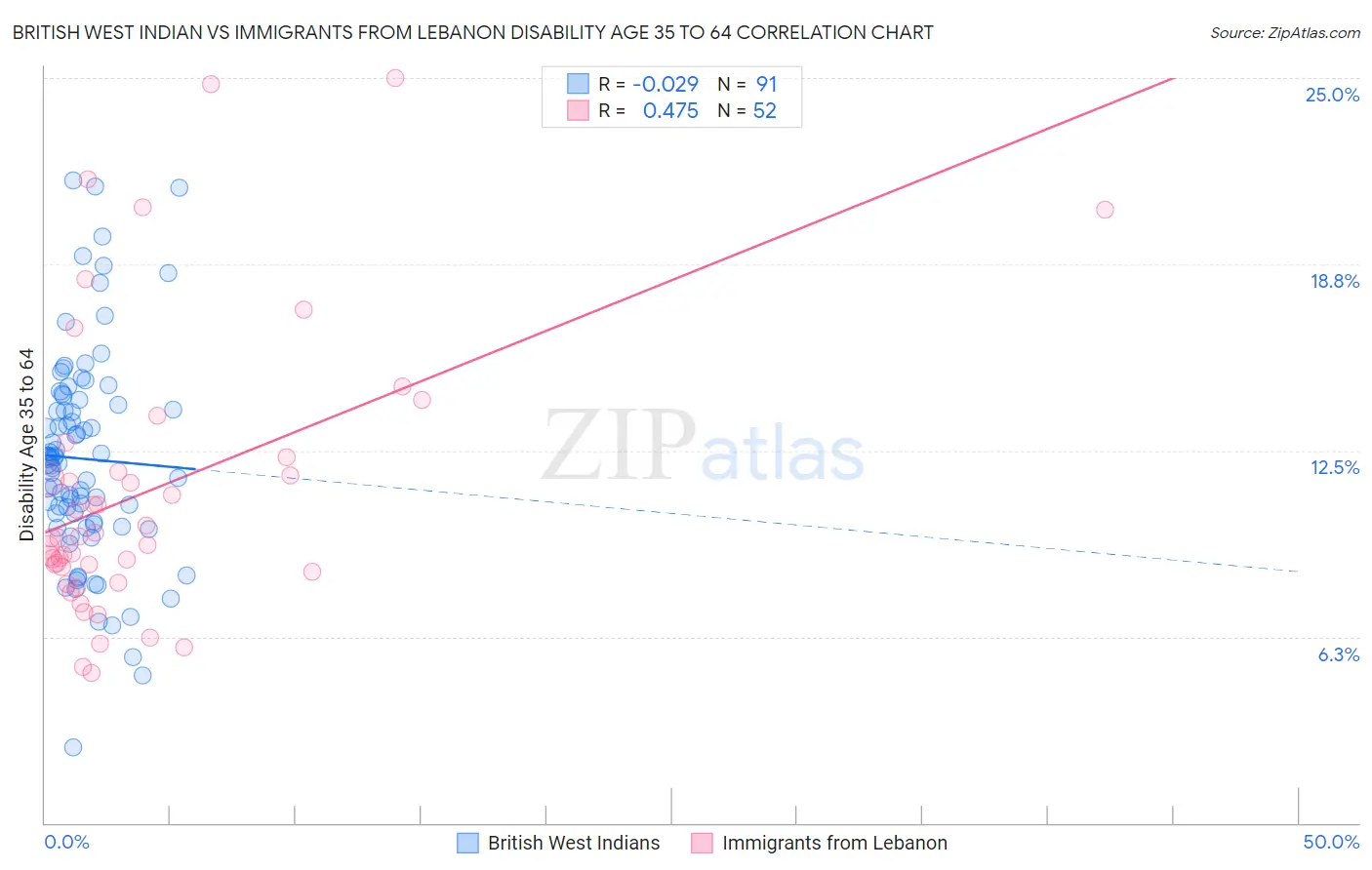 British West Indian vs Immigrants from Lebanon Disability Age 35 to 64