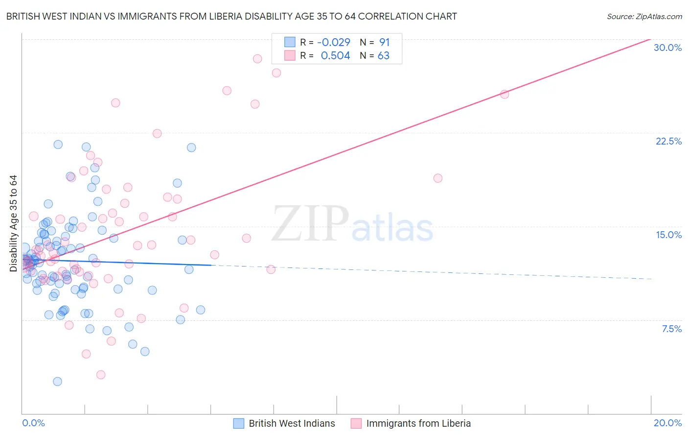 British West Indian vs Immigrants from Liberia Disability Age 35 to 64